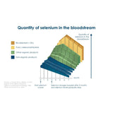 BioActive Selenium + Zinc Tablets 60 Pack - O'Sullivans Pharmacy - Vitamins - 5709976019201